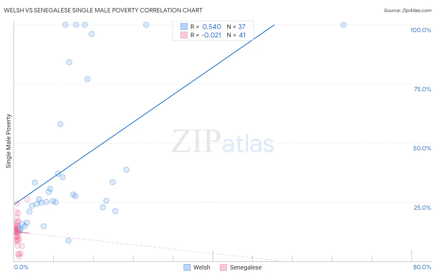 Welsh vs Senegalese Single Male Poverty