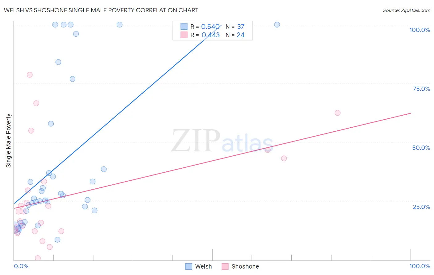 Welsh vs Shoshone Single Male Poverty
