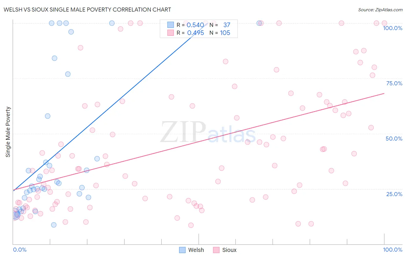 Welsh vs Sioux Single Male Poverty