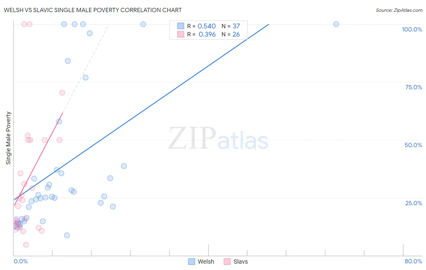 Welsh vs Slavic Single Male Poverty