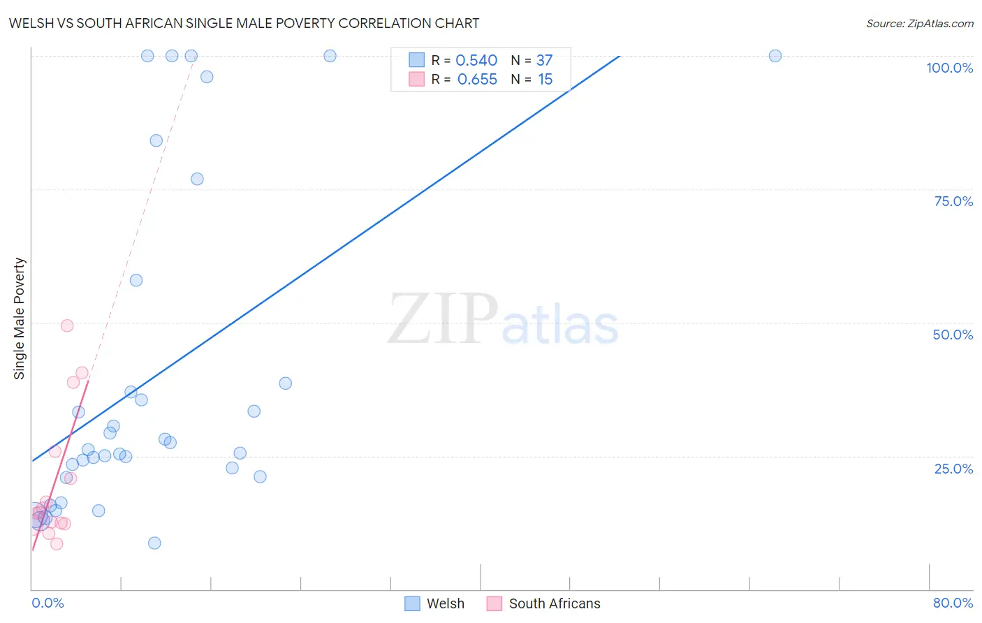 Welsh vs South African Single Male Poverty