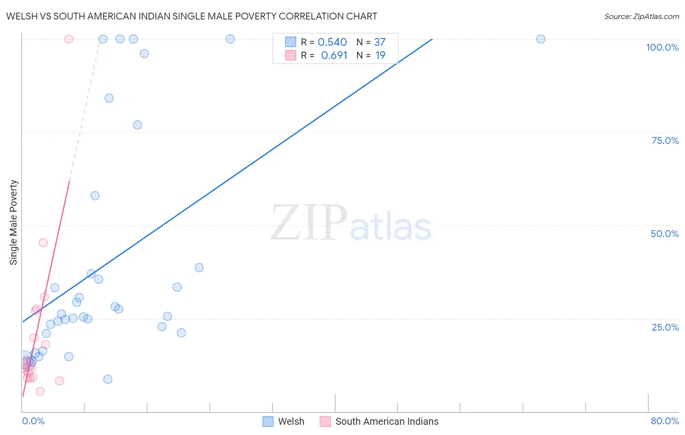 Welsh vs South American Indian Single Male Poverty