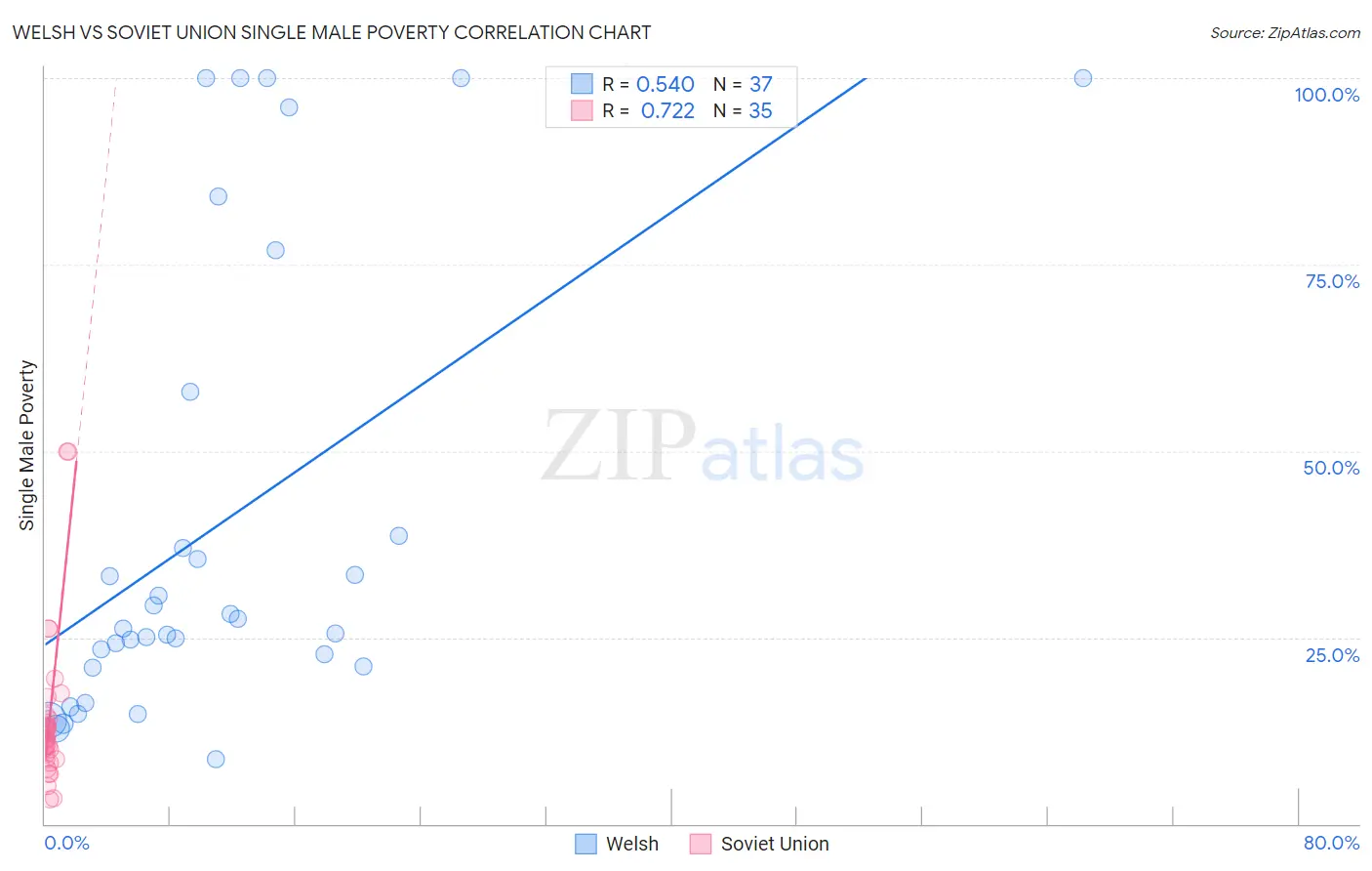 Welsh vs Soviet Union Single Male Poverty
