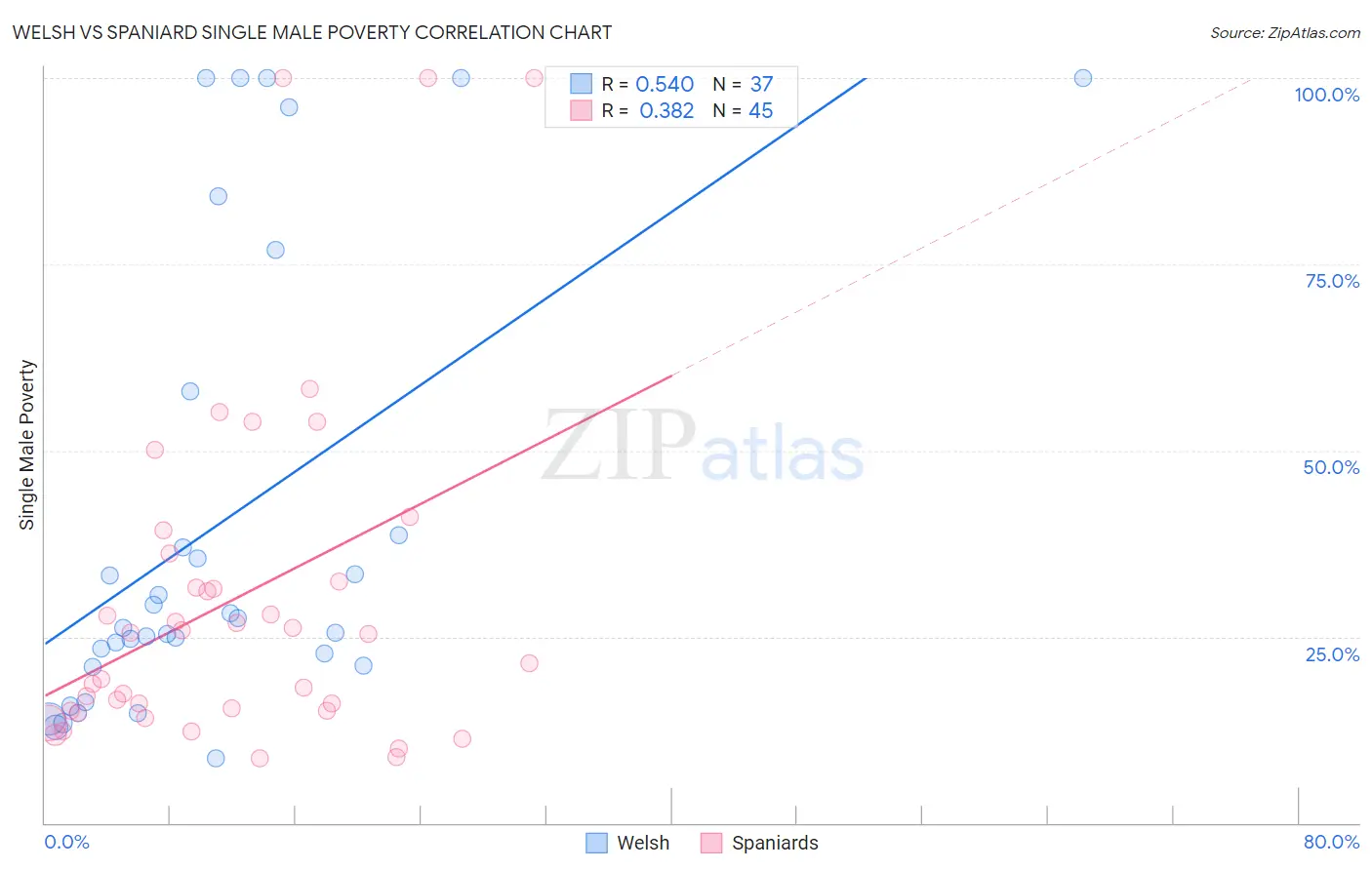 Welsh vs Spaniard Single Male Poverty