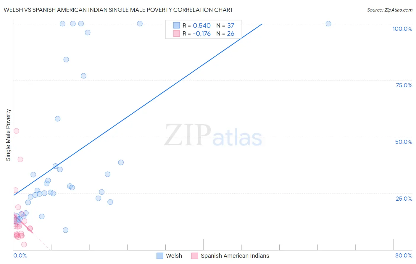 Welsh vs Spanish American Indian Single Male Poverty