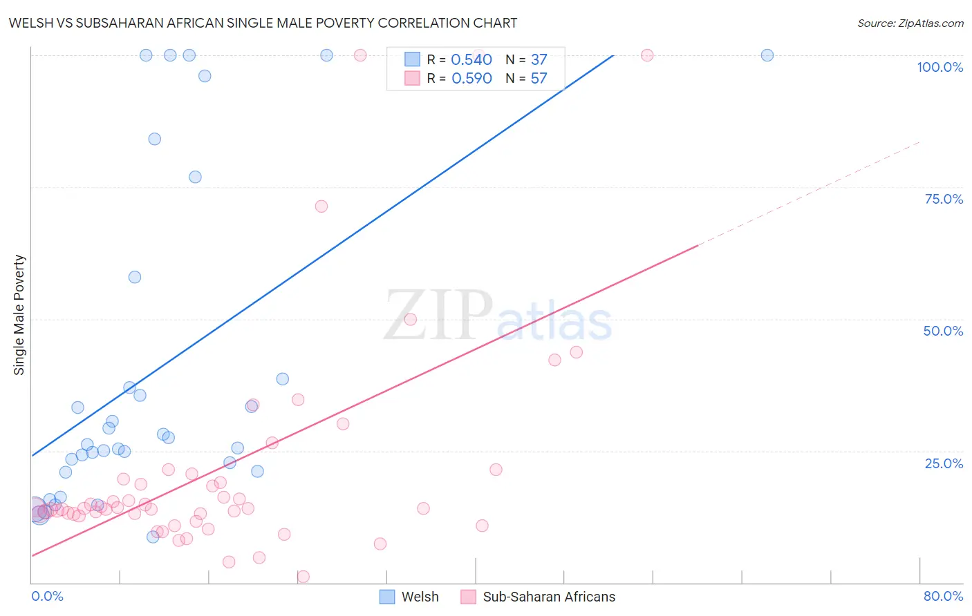 Welsh vs Subsaharan African Single Male Poverty