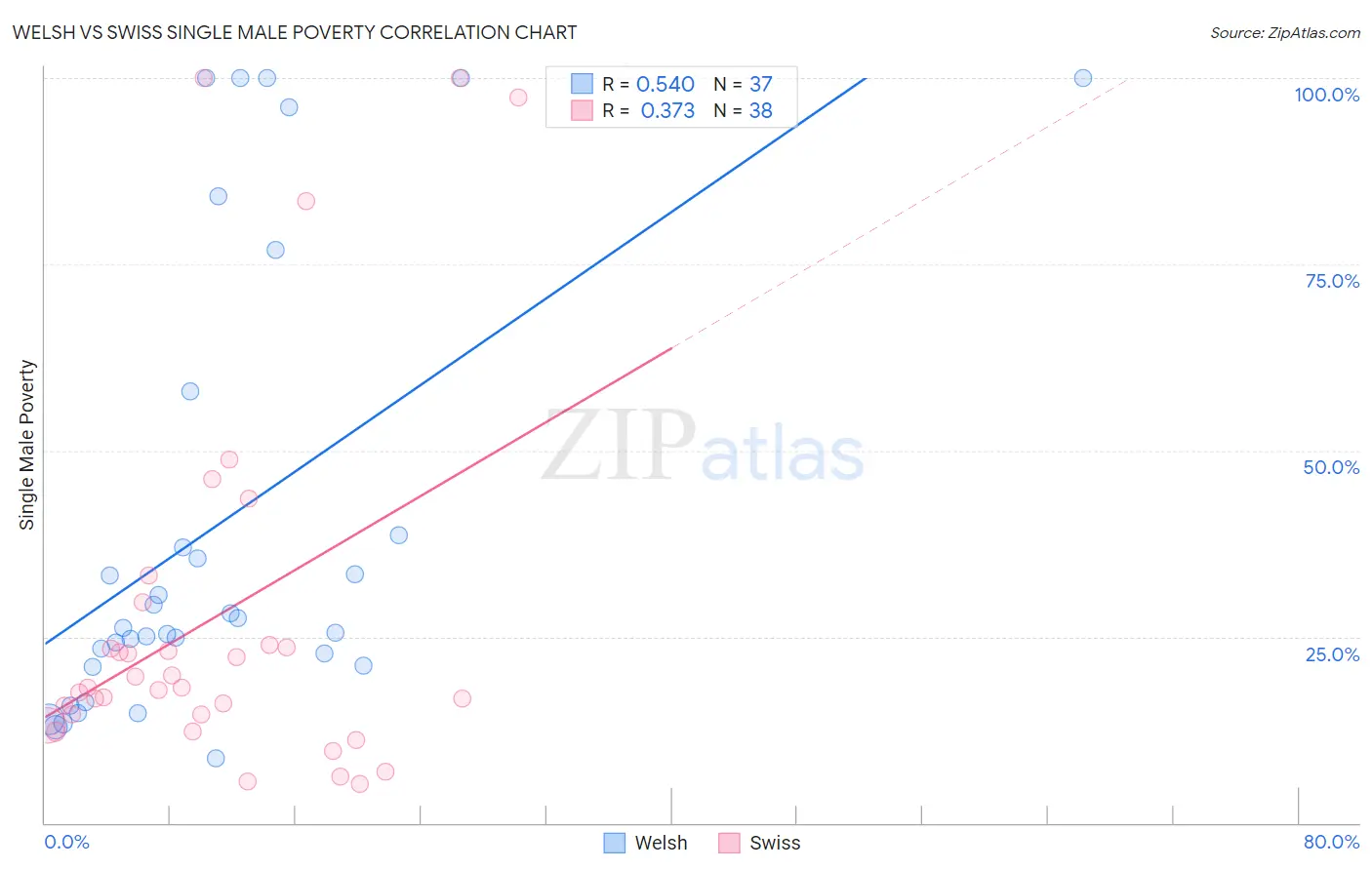 Welsh vs Swiss Single Male Poverty