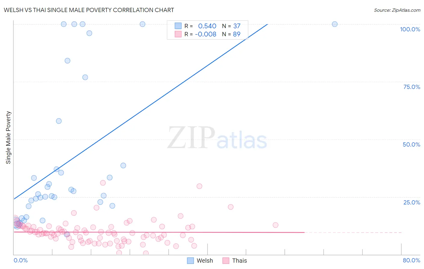 Welsh vs Thai Single Male Poverty