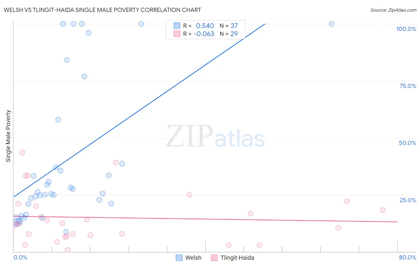 Welsh vs Tlingit-Haida Single Male Poverty