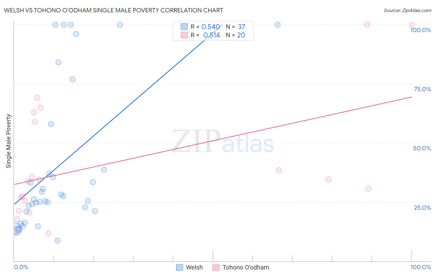 Welsh vs Tohono O'odham Single Male Poverty