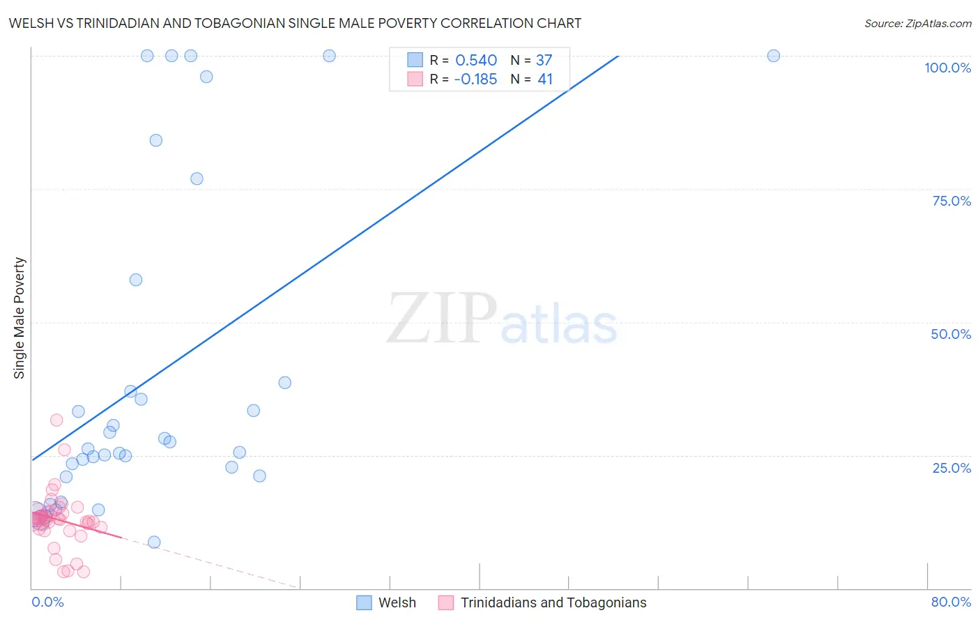 Welsh vs Trinidadian and Tobagonian Single Male Poverty