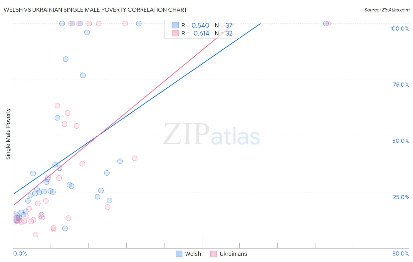 Welsh vs Ukrainian Single Male Poverty