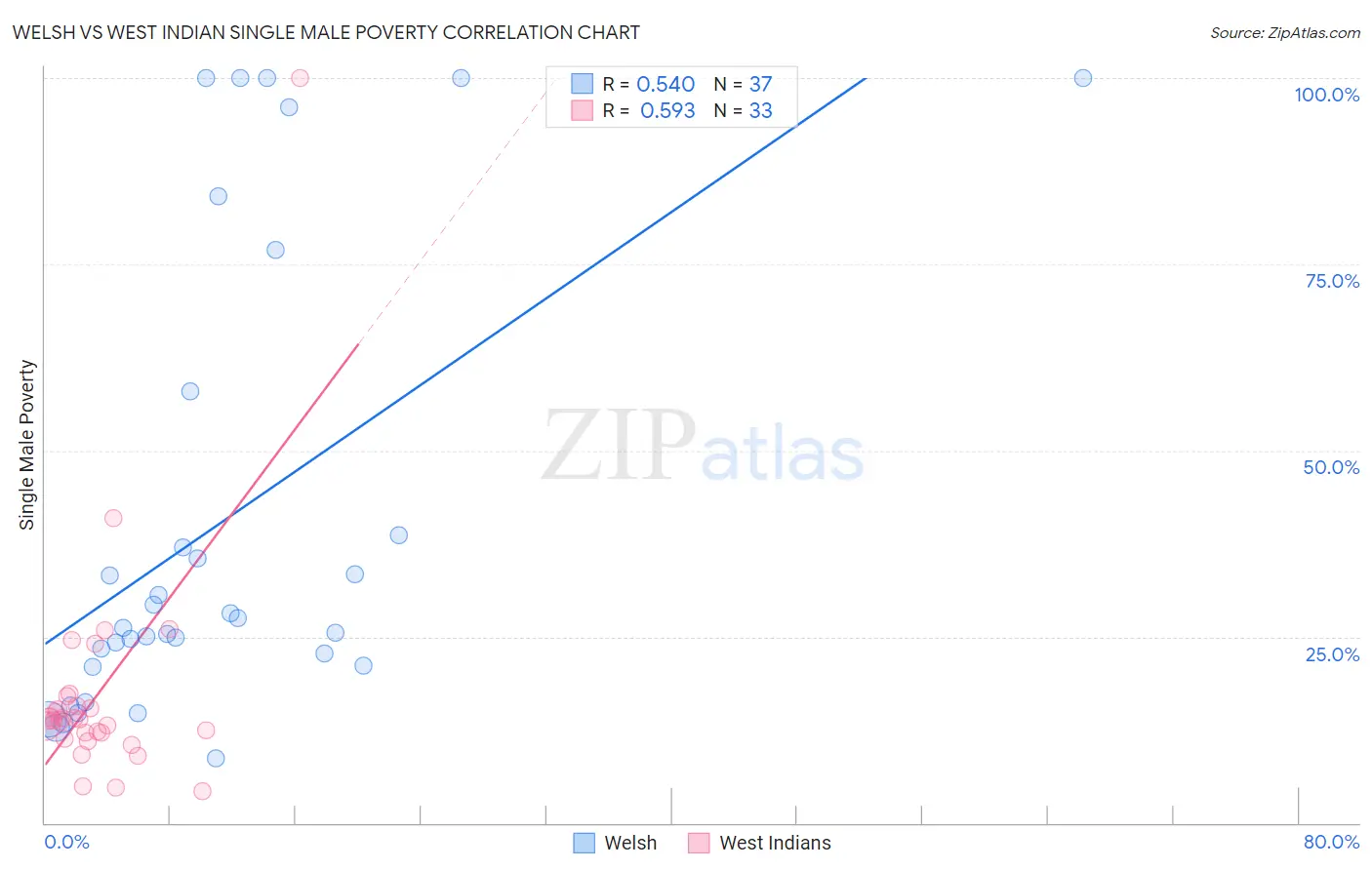 Welsh vs West Indian Single Male Poverty