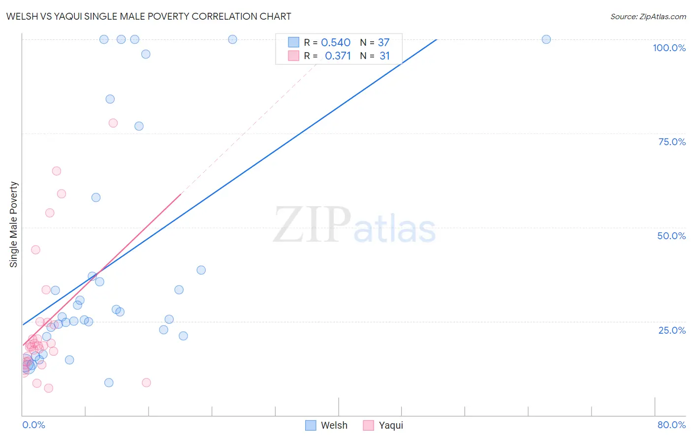 Welsh vs Yaqui Single Male Poverty