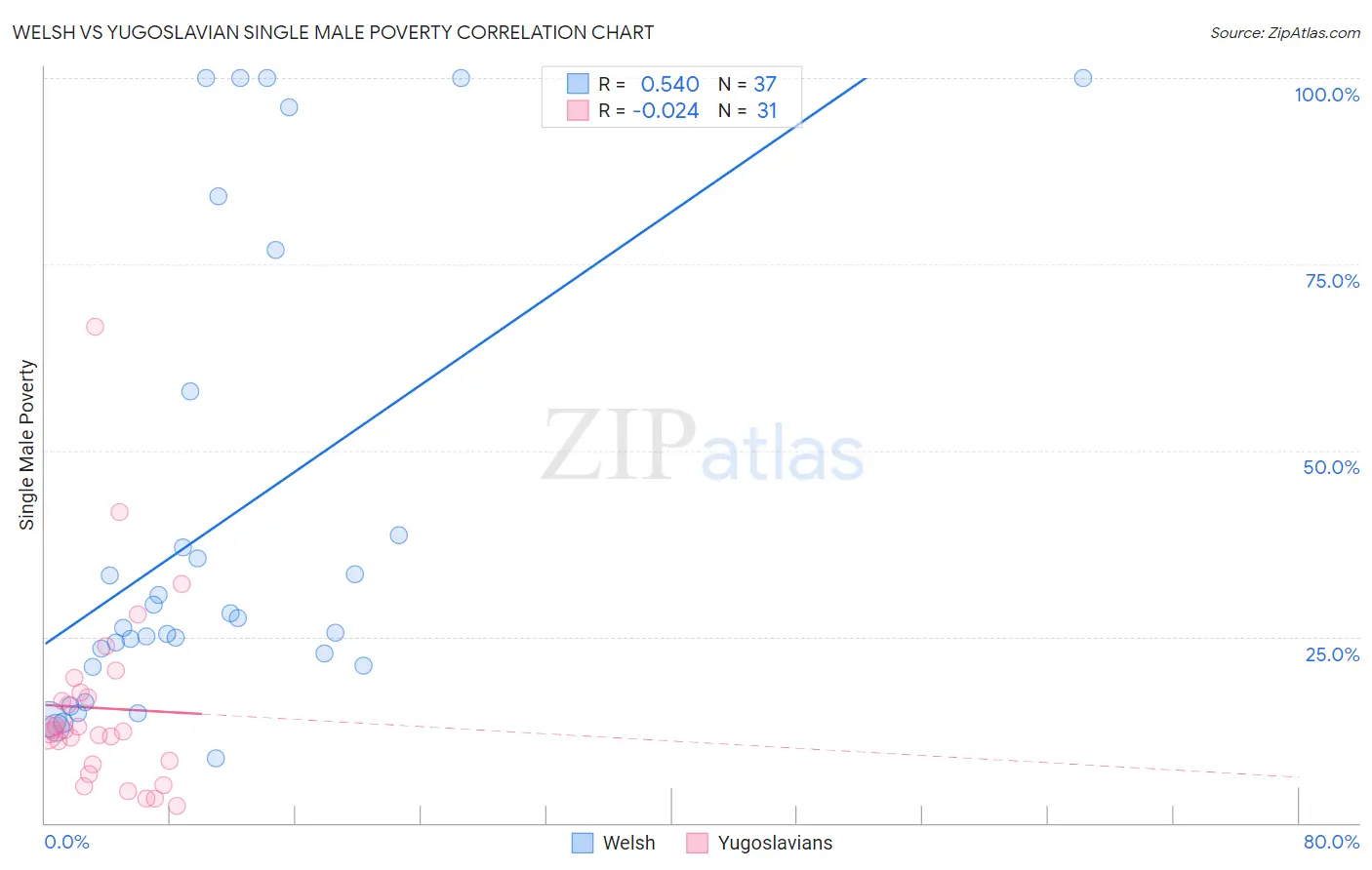 Welsh vs Yugoslavian Single Male Poverty