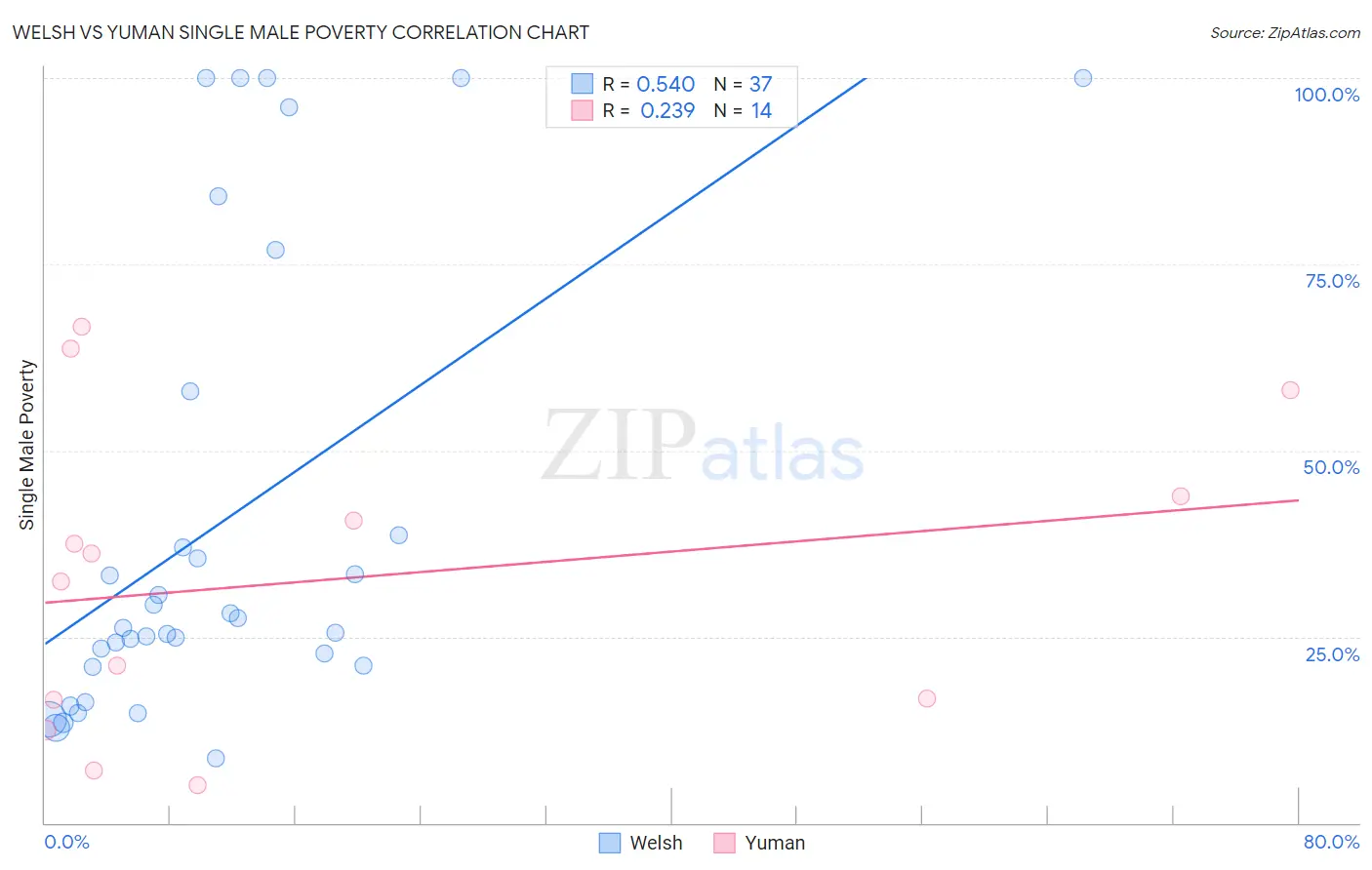 Welsh vs Yuman Single Male Poverty