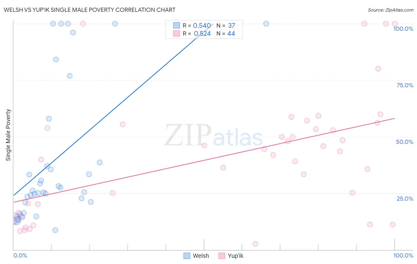 Welsh vs Yup'ik Single Male Poverty