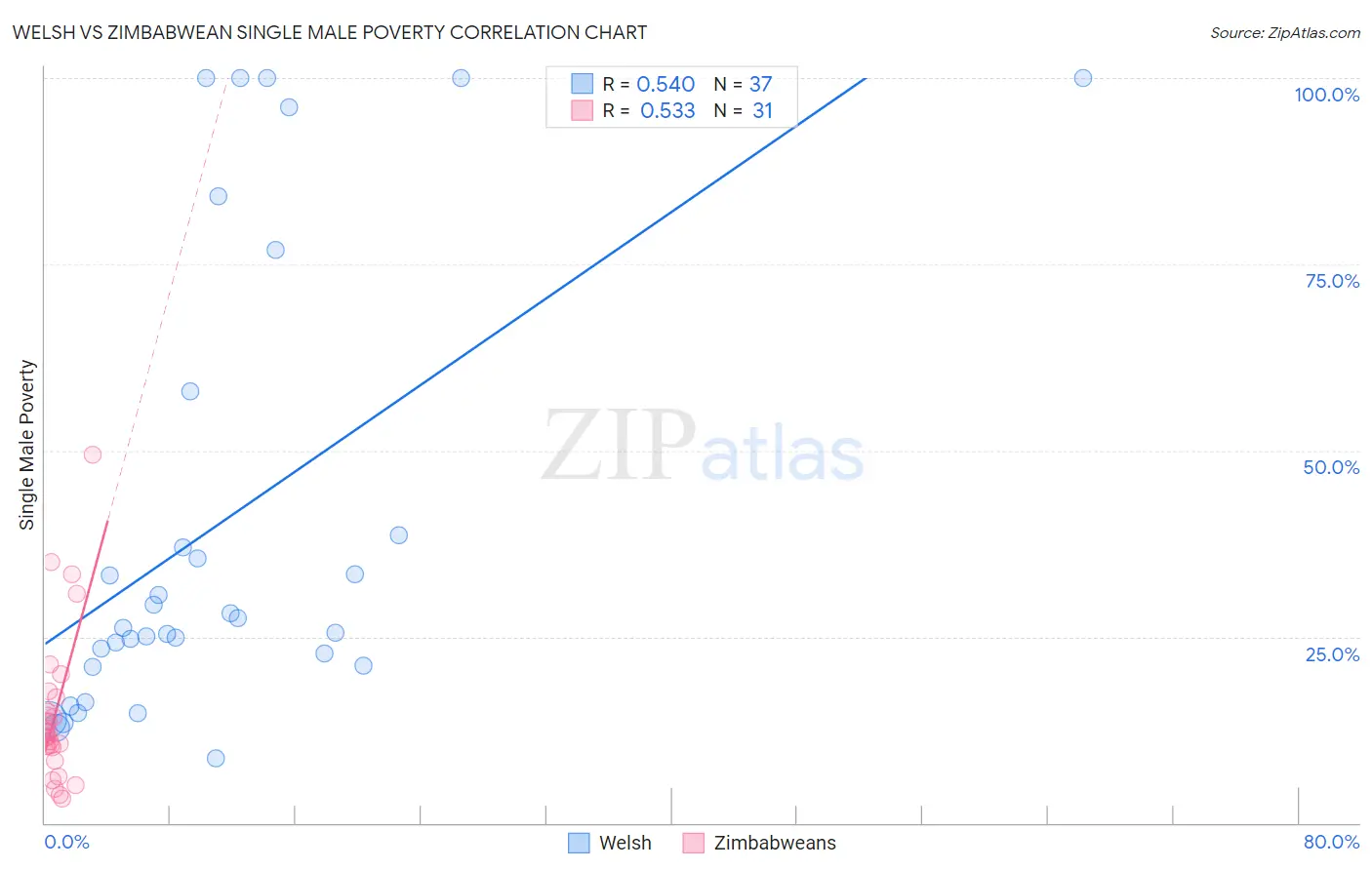 Welsh vs Zimbabwean Single Male Poverty