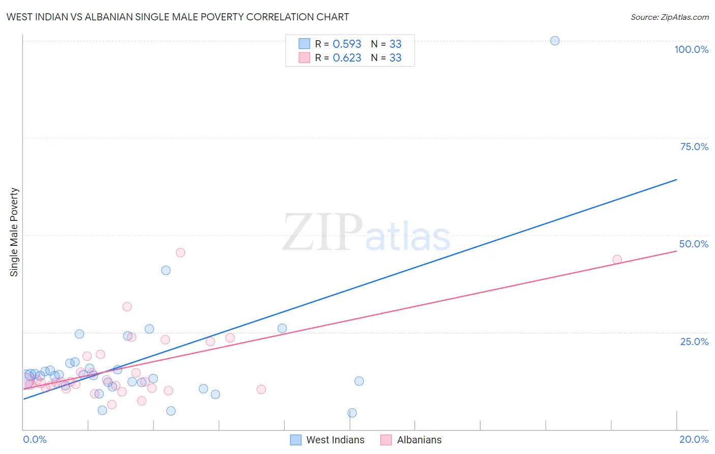 West Indian vs Albanian Single Male Poverty