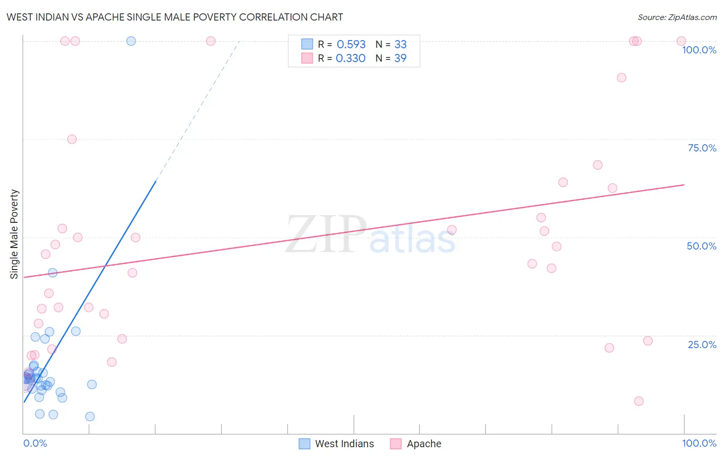 West Indian vs Apache Single Male Poverty