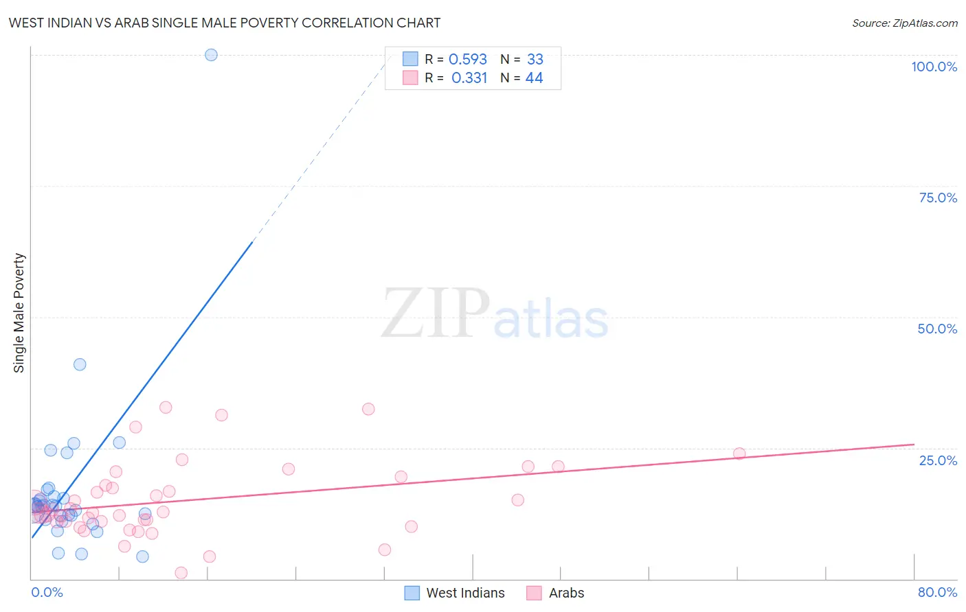 West Indian vs Arab Single Male Poverty
