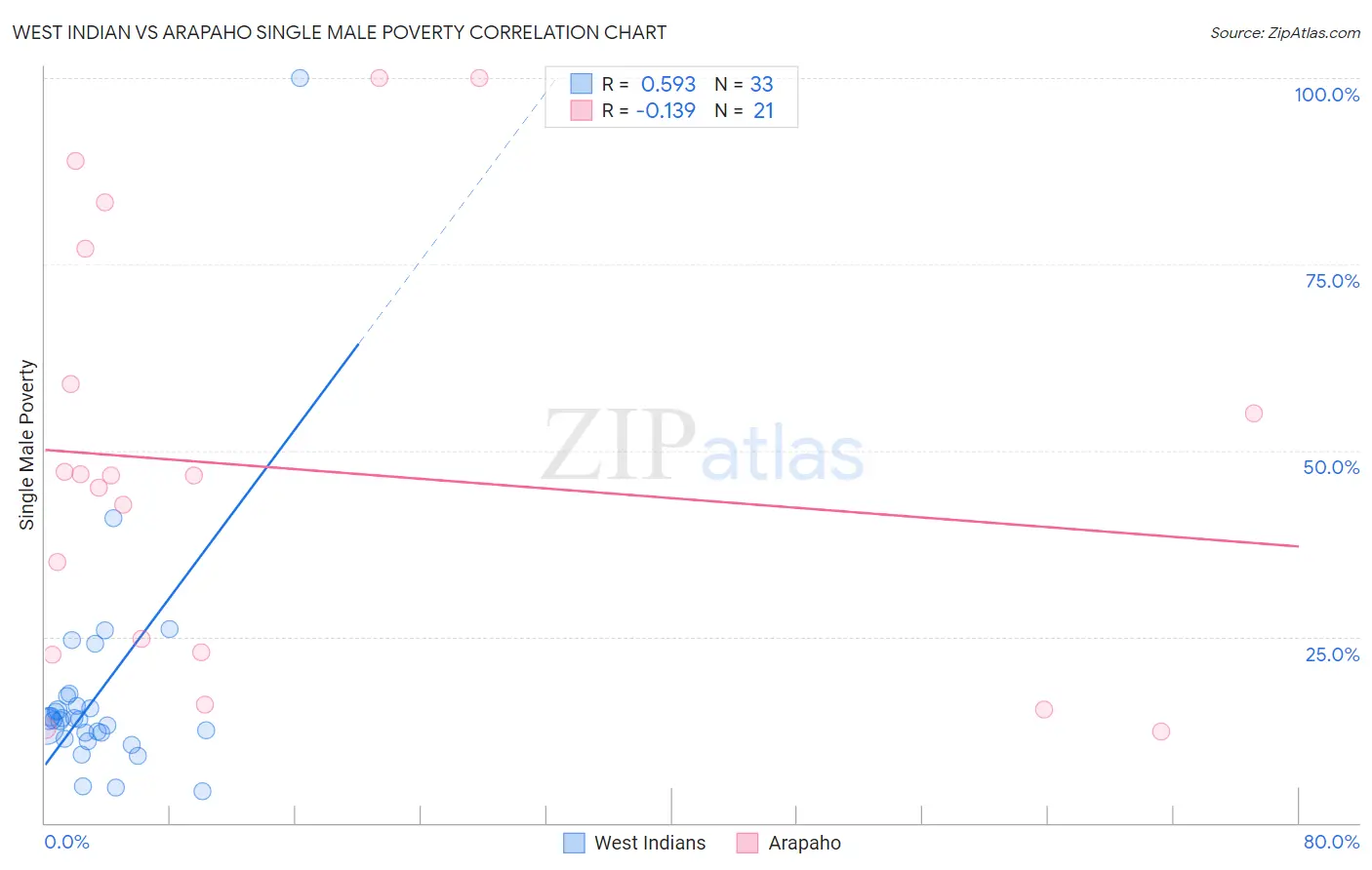 West Indian vs Arapaho Single Male Poverty