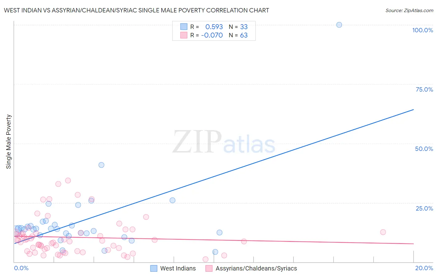 West Indian vs Assyrian/Chaldean/Syriac Single Male Poverty