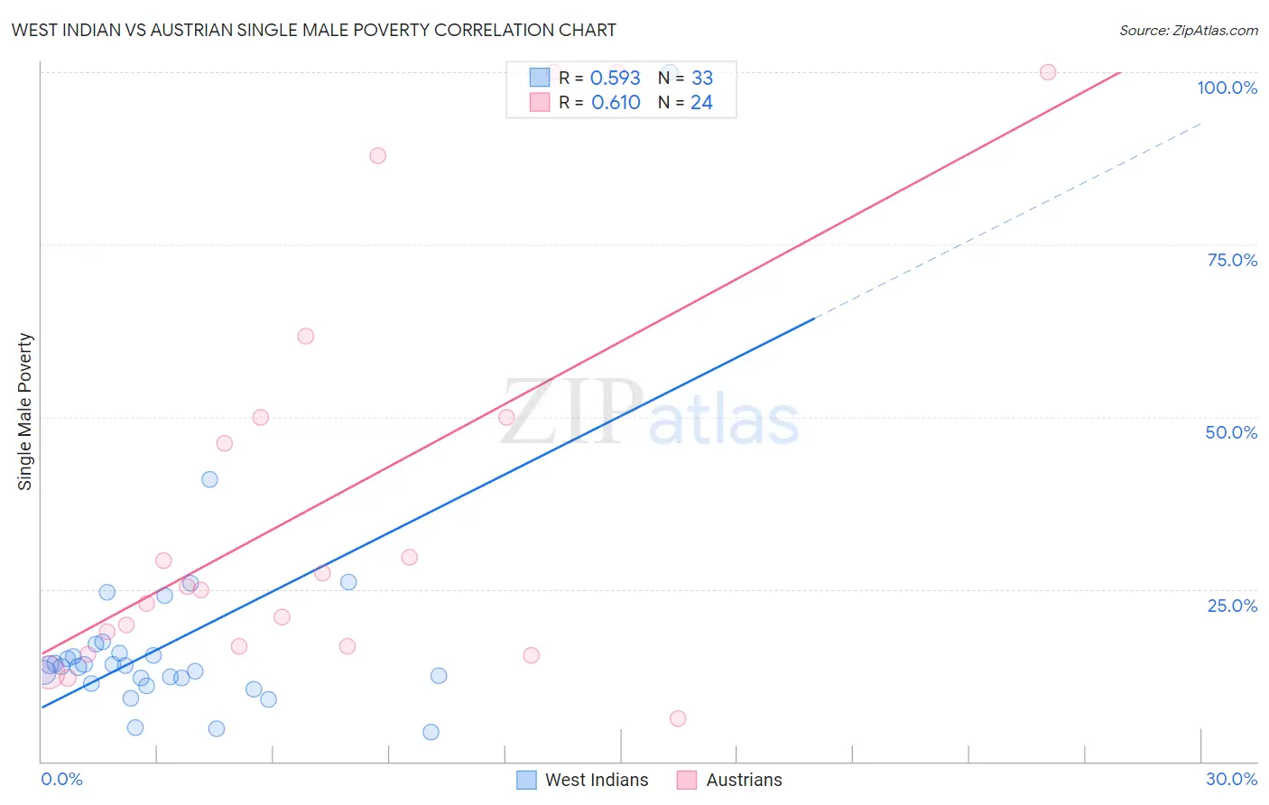 West Indian vs Austrian Single Male Poverty