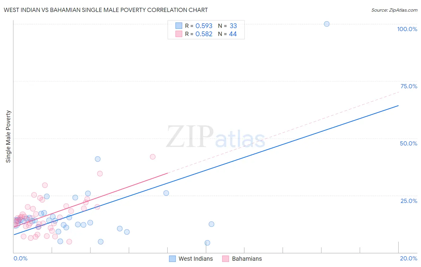 West Indian vs Bahamian Single Male Poverty