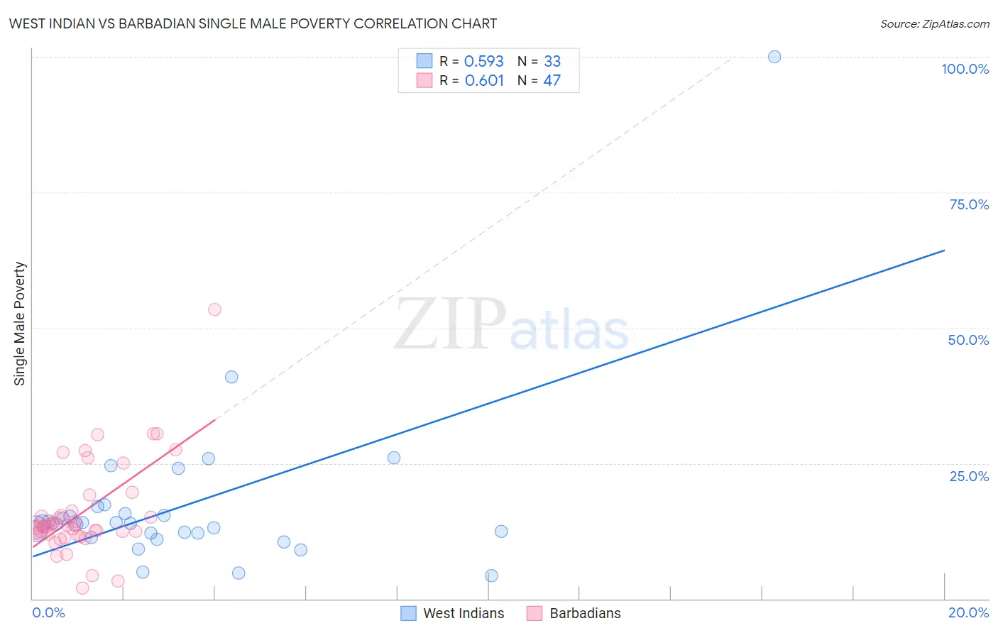 West Indian vs Barbadian Single Male Poverty