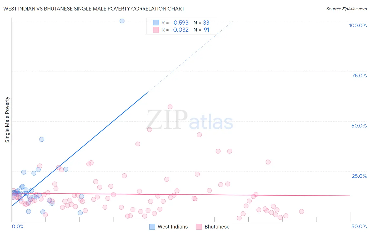 West Indian vs Bhutanese Single Male Poverty