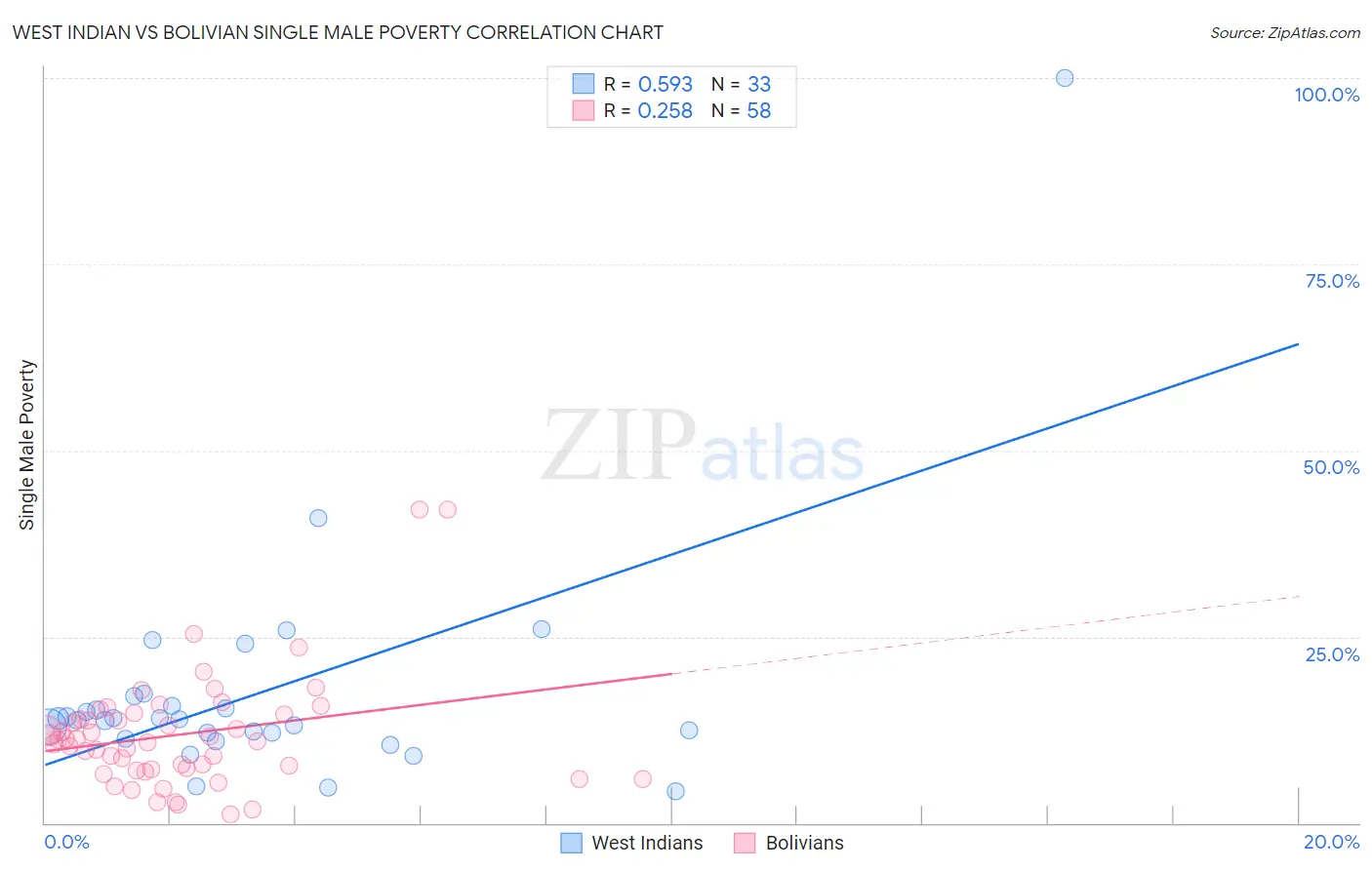 West Indian vs Bolivian Single Male Poverty