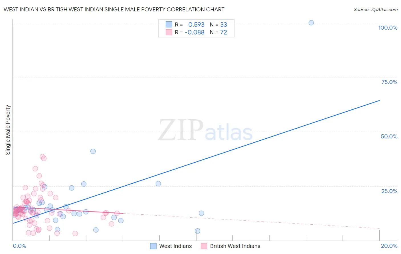 West Indian vs British West Indian Single Male Poverty