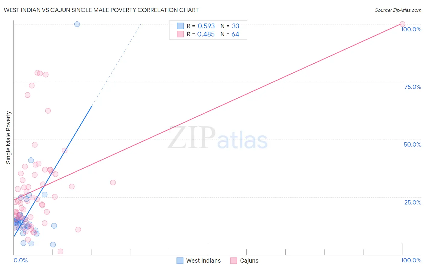 West Indian vs Cajun Single Male Poverty