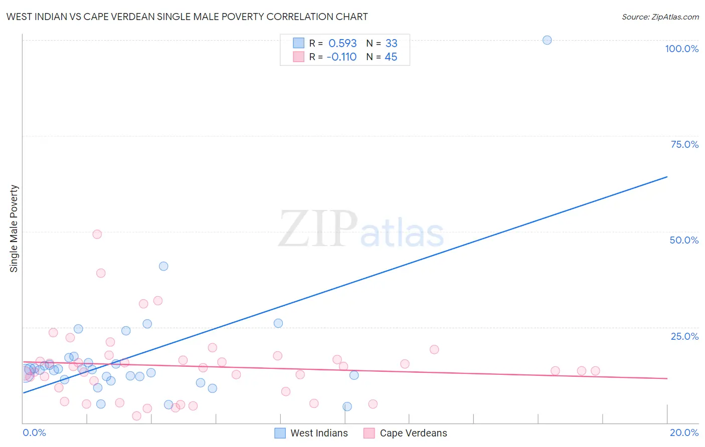 West Indian vs Cape Verdean Single Male Poverty