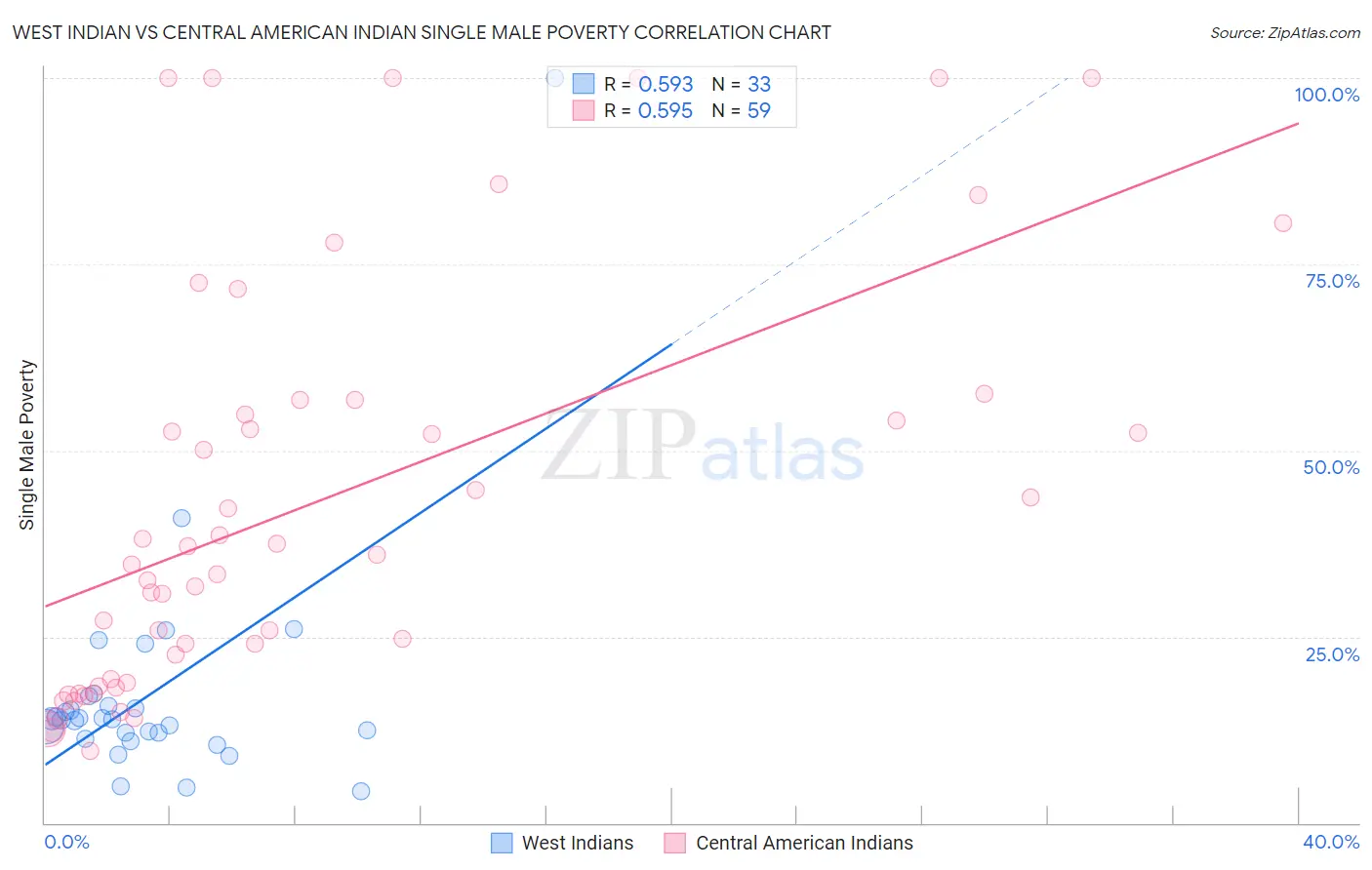 West Indian vs Central American Indian Single Male Poverty