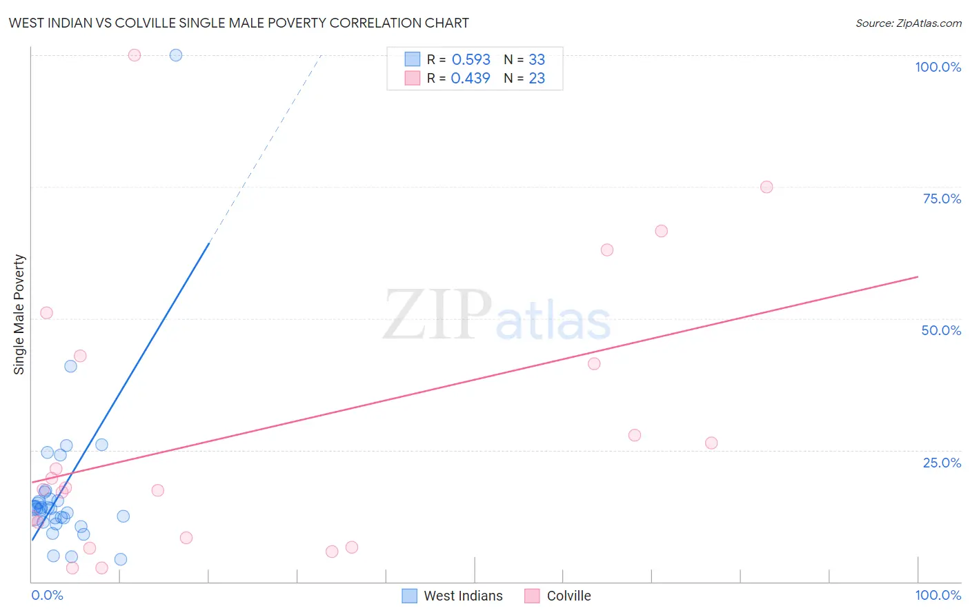 West Indian vs Colville Single Male Poverty