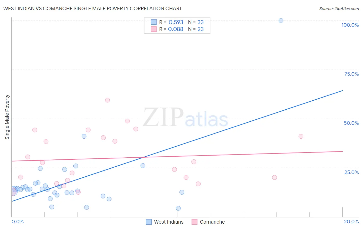 West Indian vs Comanche Single Male Poverty