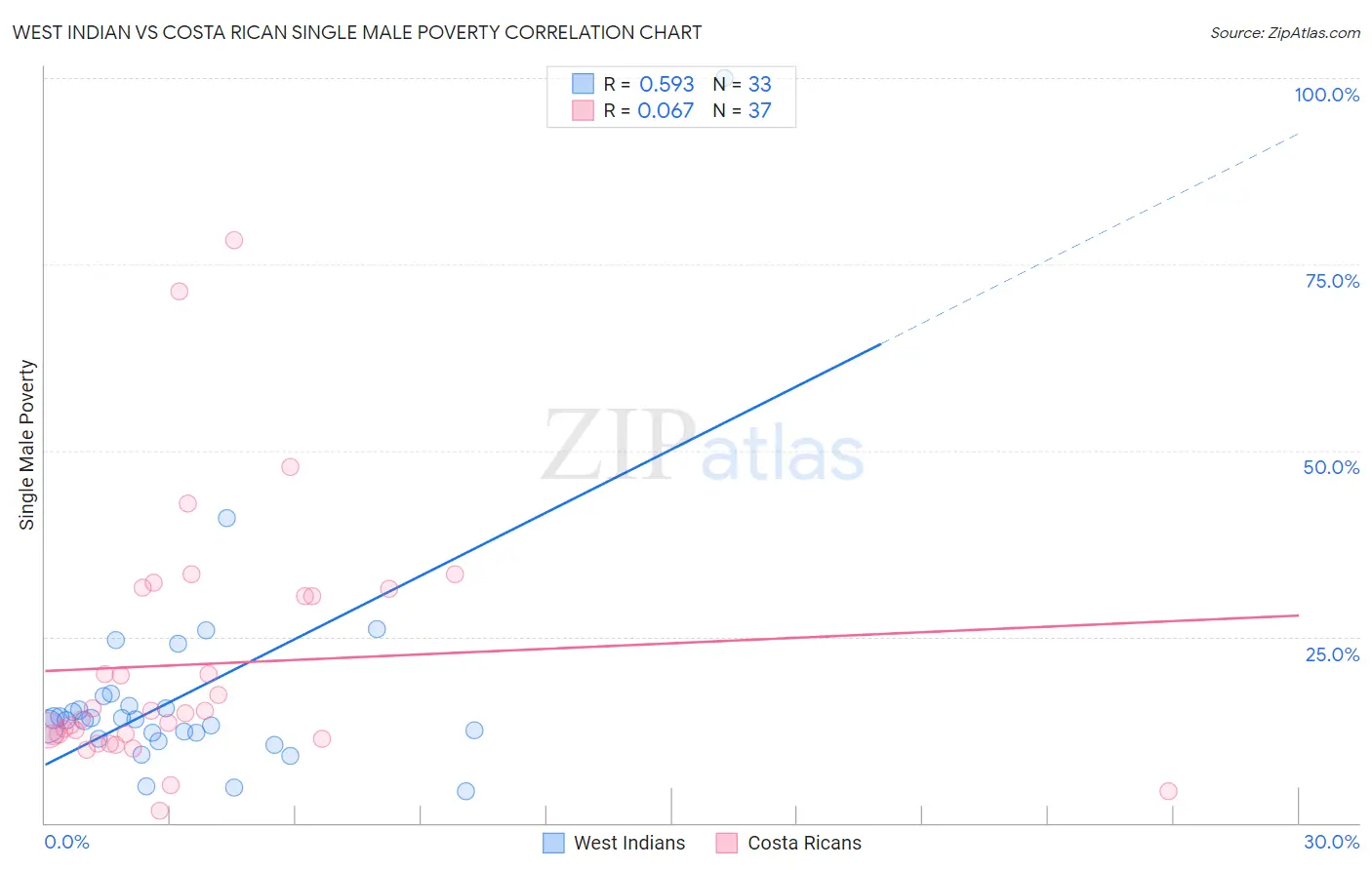 West Indian vs Costa Rican Single Male Poverty
