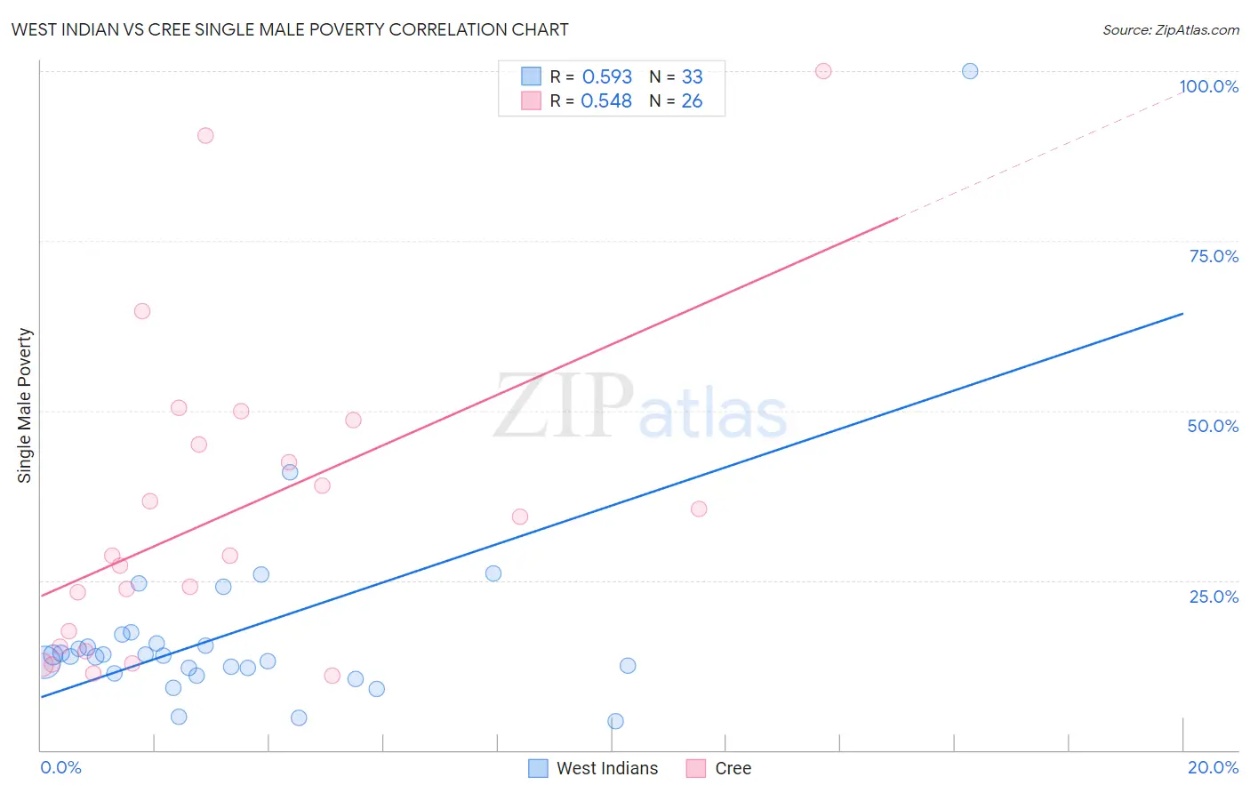 West Indian vs Cree Single Male Poverty