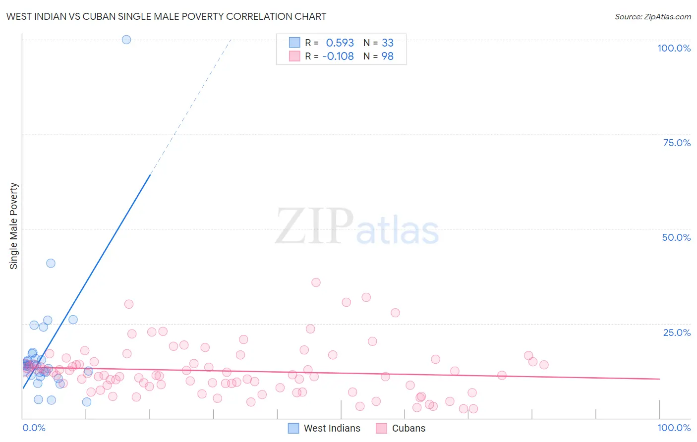 West Indian vs Cuban Single Male Poverty