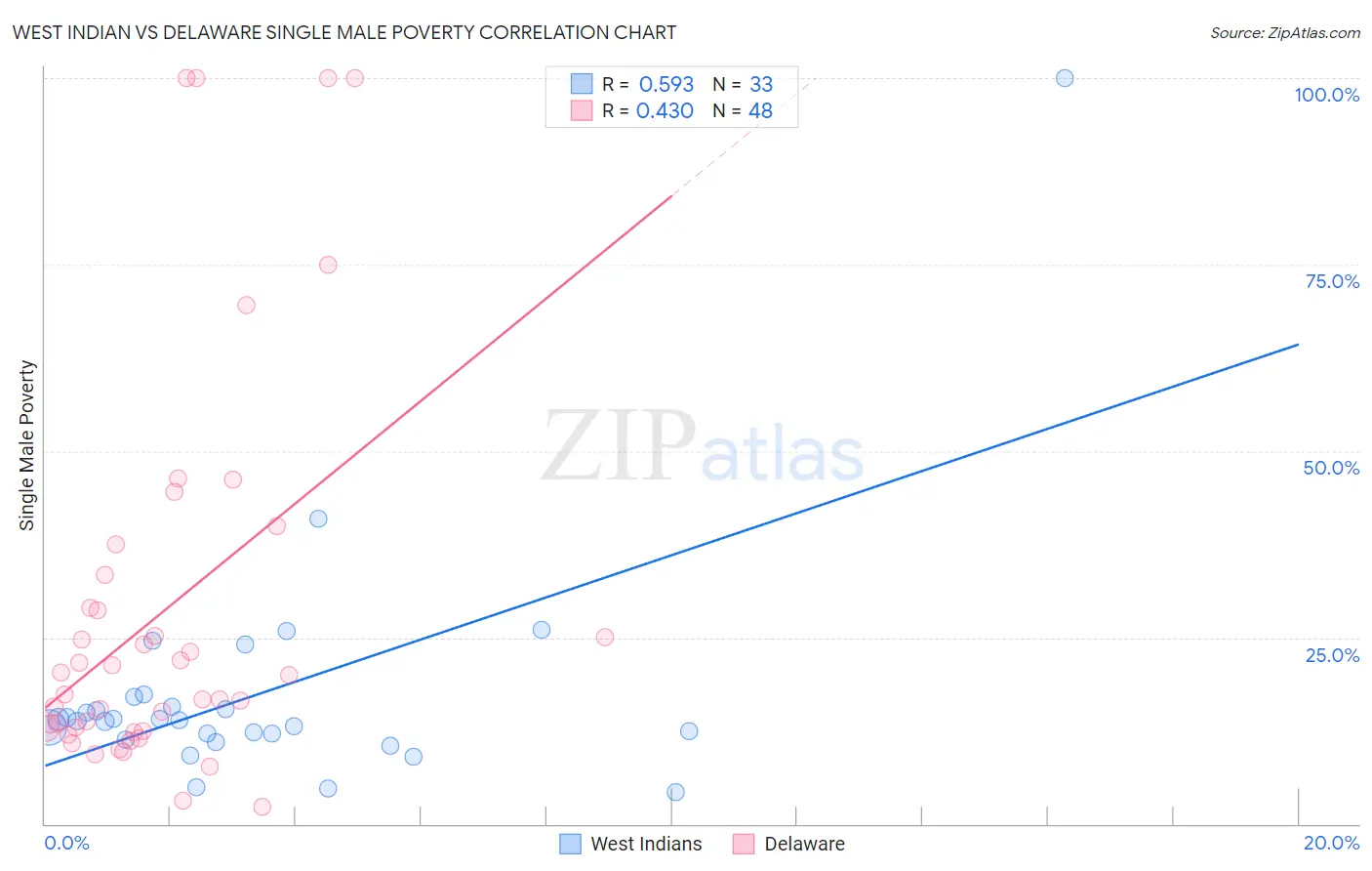 West Indian vs Delaware Single Male Poverty