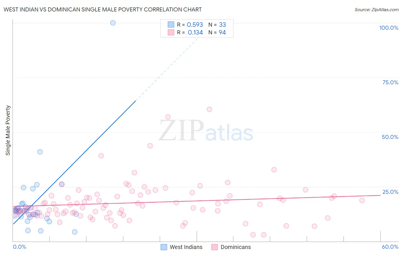 West Indian vs Dominican Single Male Poverty