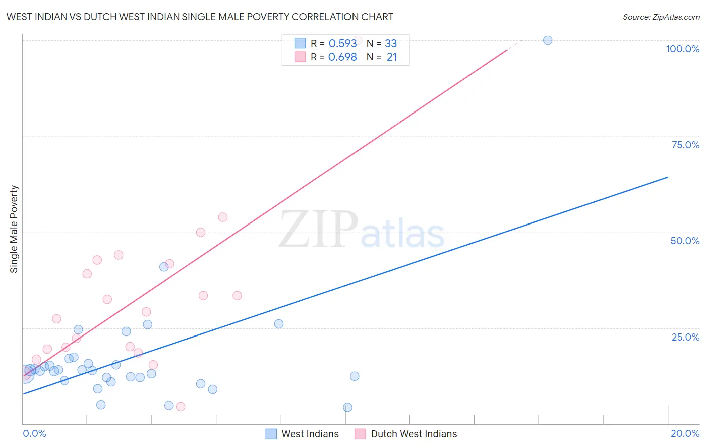 West Indian vs Dutch West Indian Single Male Poverty