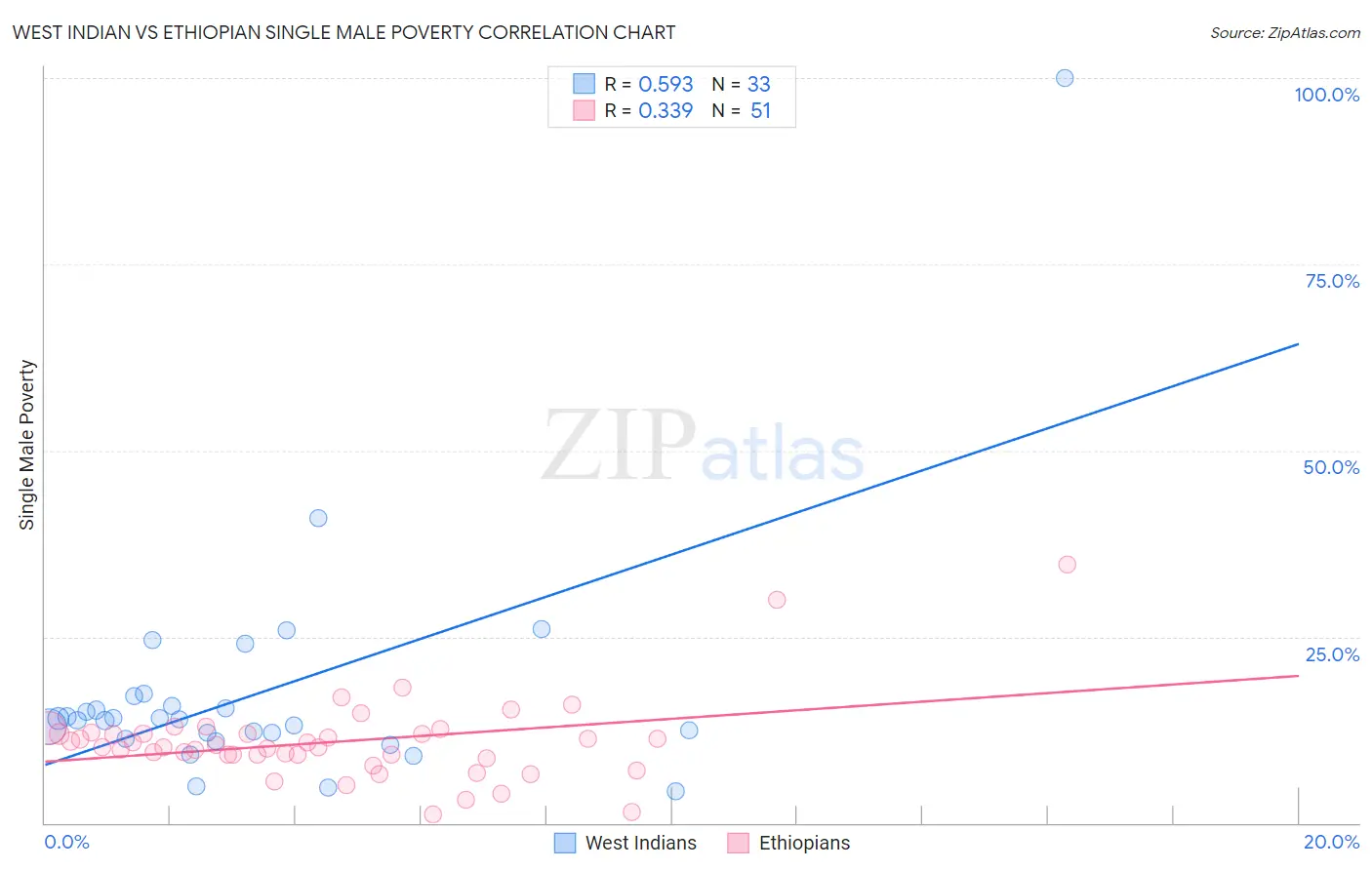 West Indian vs Ethiopian Single Male Poverty