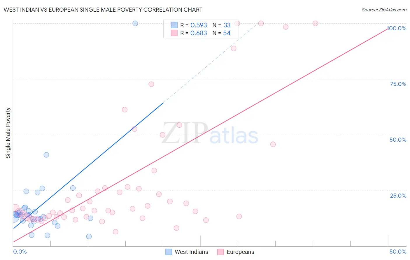 West Indian vs European Single Male Poverty