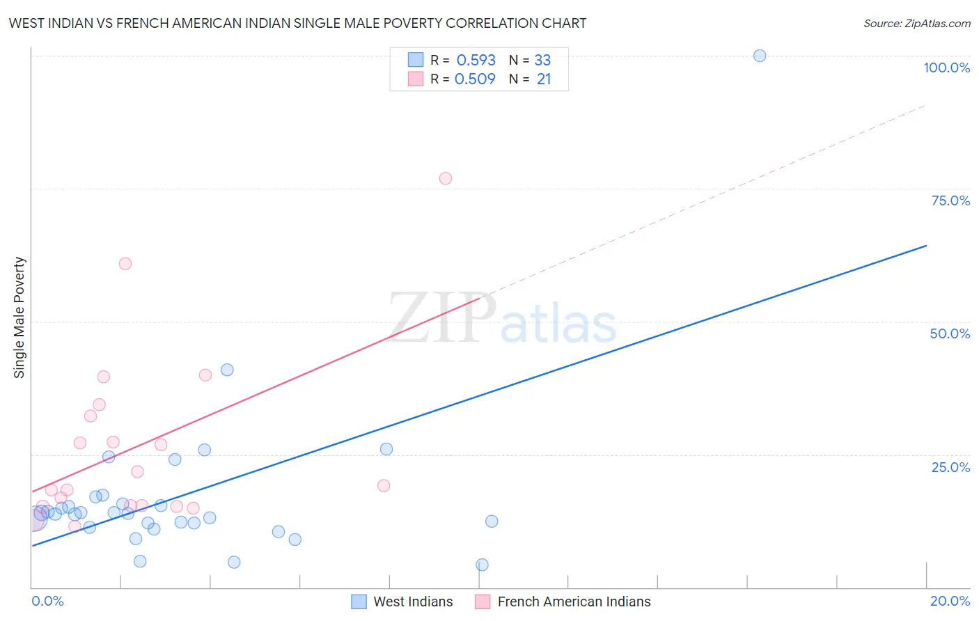 West Indian vs French American Indian Single Male Poverty