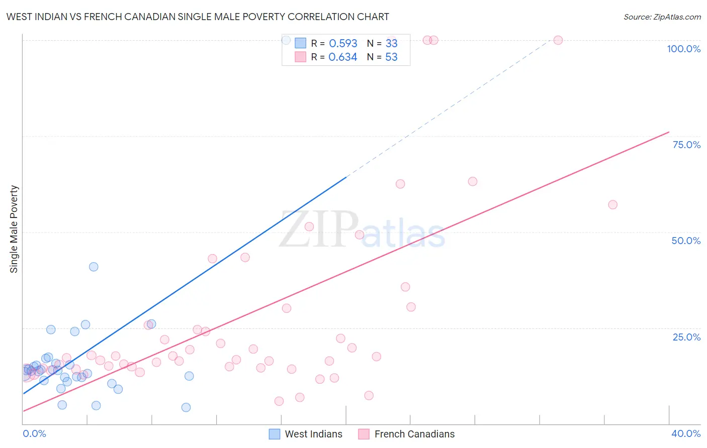 West Indian vs French Canadian Single Male Poverty