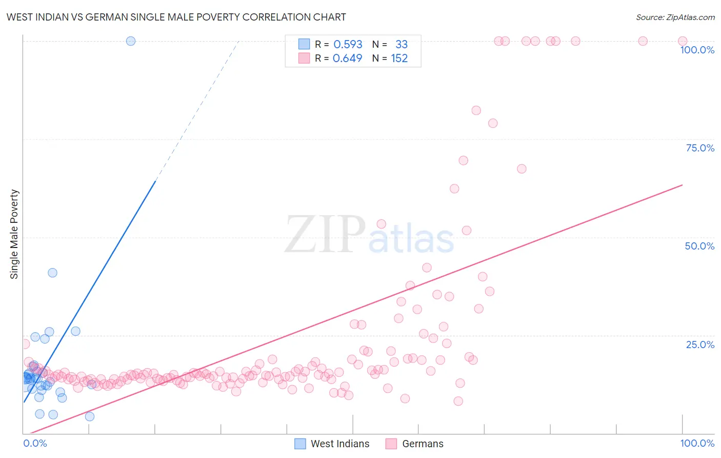 West Indian vs German Single Male Poverty