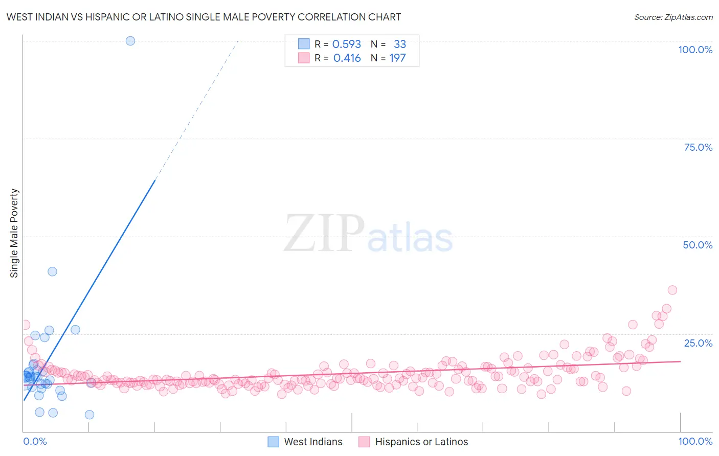 West Indian vs Hispanic or Latino Single Male Poverty